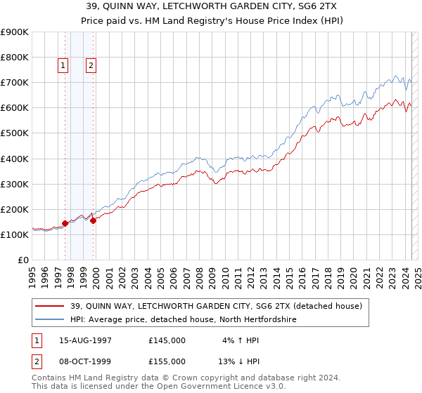 39, QUINN WAY, LETCHWORTH GARDEN CITY, SG6 2TX: Price paid vs HM Land Registry's House Price Index