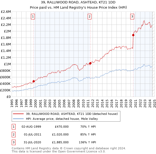 39, RALLIWOOD ROAD, ASHTEAD, KT21 1DD: Price paid vs HM Land Registry's House Price Index