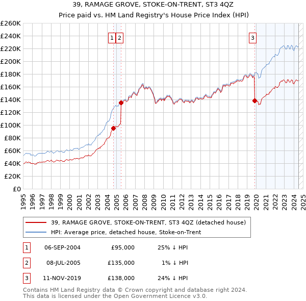 39, RAMAGE GROVE, STOKE-ON-TRENT, ST3 4QZ: Price paid vs HM Land Registry's House Price Index