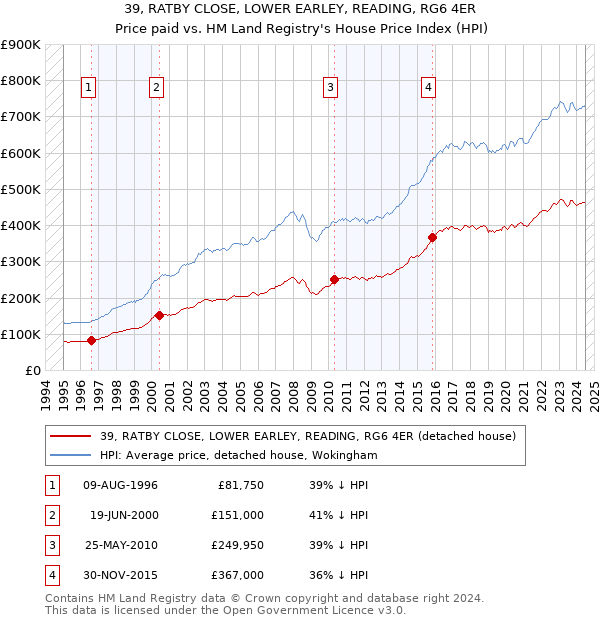 39, RATBY CLOSE, LOWER EARLEY, READING, RG6 4ER: Price paid vs HM Land Registry's House Price Index