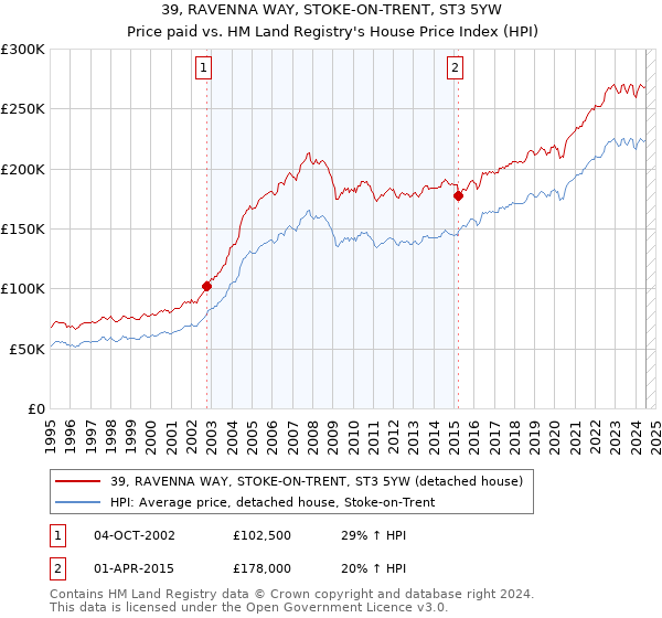 39, RAVENNA WAY, STOKE-ON-TRENT, ST3 5YW: Price paid vs HM Land Registry's House Price Index