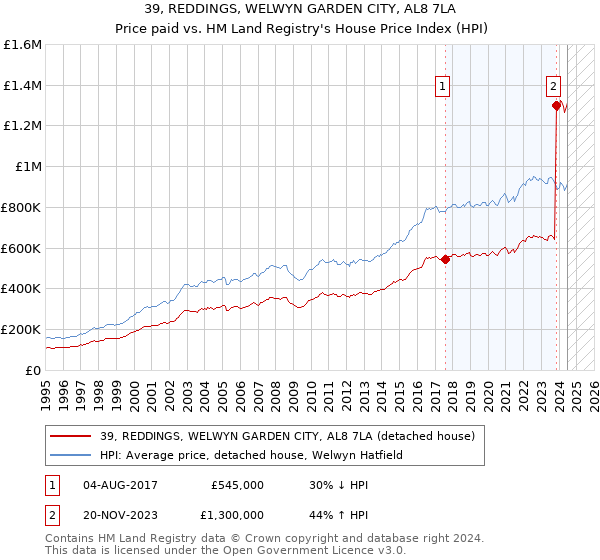 39, REDDINGS, WELWYN GARDEN CITY, AL8 7LA: Price paid vs HM Land Registry's House Price Index