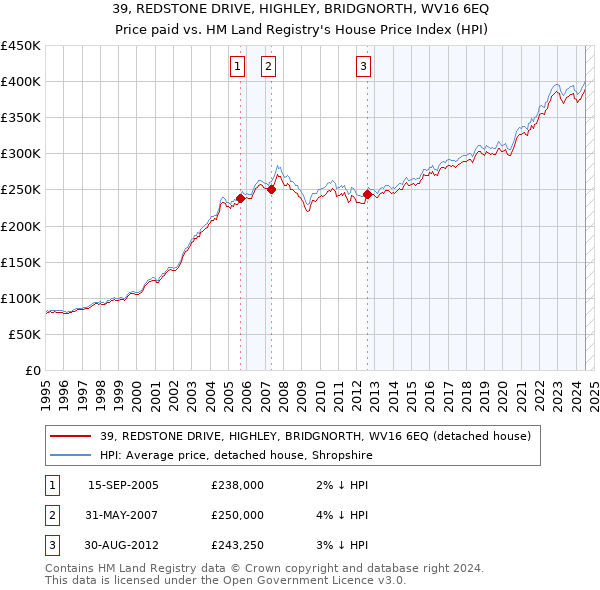 39, REDSTONE DRIVE, HIGHLEY, BRIDGNORTH, WV16 6EQ: Price paid vs HM Land Registry's House Price Index