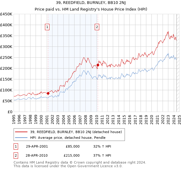 39, REEDFIELD, BURNLEY, BB10 2NJ: Price paid vs HM Land Registry's House Price Index