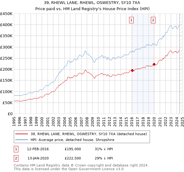 39, RHEWL LANE, RHEWL, OSWESTRY, SY10 7XA: Price paid vs HM Land Registry's House Price Index