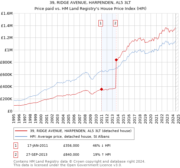 39, RIDGE AVENUE, HARPENDEN, AL5 3LT: Price paid vs HM Land Registry's House Price Index