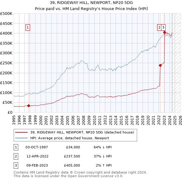 39, RIDGEWAY HILL, NEWPORT, NP20 5DG: Price paid vs HM Land Registry's House Price Index