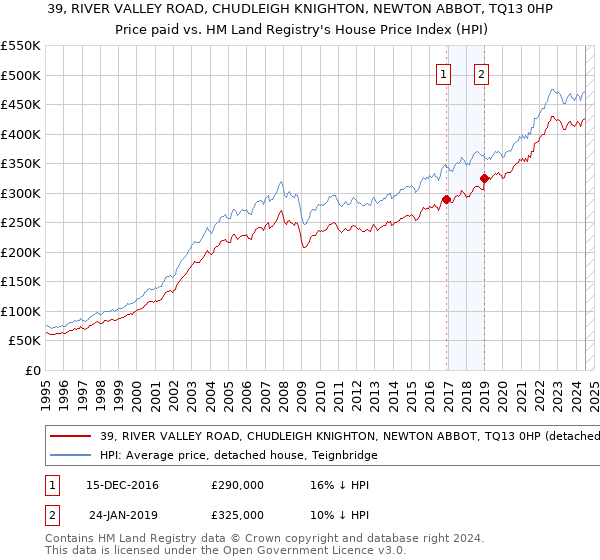 39, RIVER VALLEY ROAD, CHUDLEIGH KNIGHTON, NEWTON ABBOT, TQ13 0HP: Price paid vs HM Land Registry's House Price Index