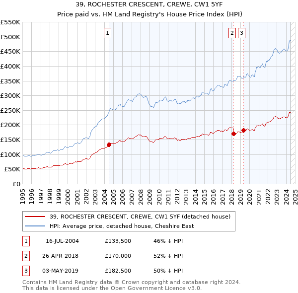 39, ROCHESTER CRESCENT, CREWE, CW1 5YF: Price paid vs HM Land Registry's House Price Index