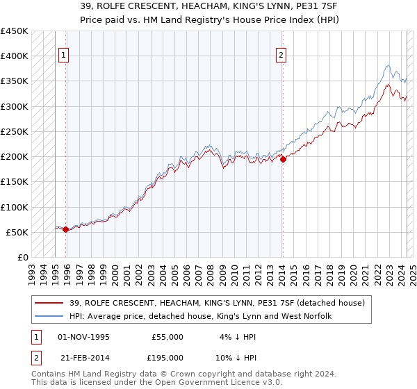 39, ROLFE CRESCENT, HEACHAM, KING'S LYNN, PE31 7SF: Price paid vs HM Land Registry's House Price Index