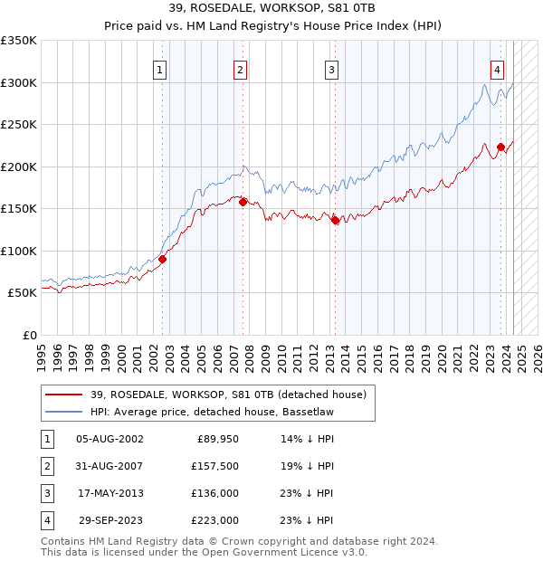 39, ROSEDALE, WORKSOP, S81 0TB: Price paid vs HM Land Registry's House Price Index