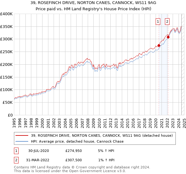 39, ROSEFINCH DRIVE, NORTON CANES, CANNOCK, WS11 9AG: Price paid vs HM Land Registry's House Price Index