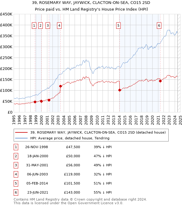 39, ROSEMARY WAY, JAYWICK, CLACTON-ON-SEA, CO15 2SD: Price paid vs HM Land Registry's House Price Index