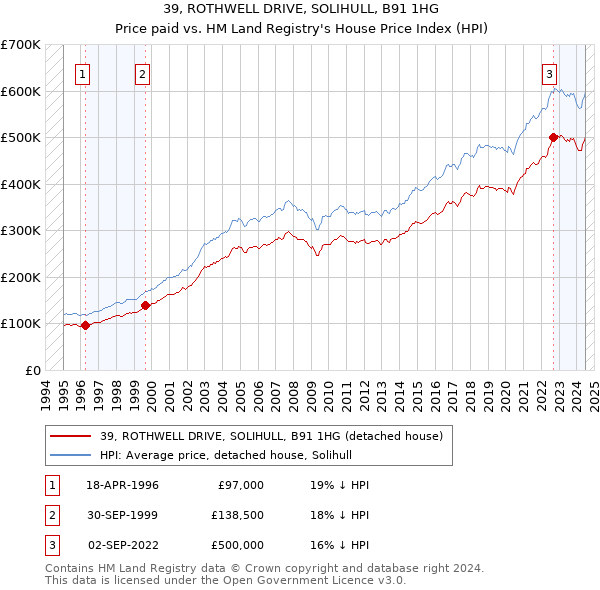 39, ROTHWELL DRIVE, SOLIHULL, B91 1HG: Price paid vs HM Land Registry's House Price Index