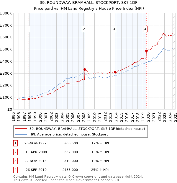 39, ROUNDWAY, BRAMHALL, STOCKPORT, SK7 1DF: Price paid vs HM Land Registry's House Price Index