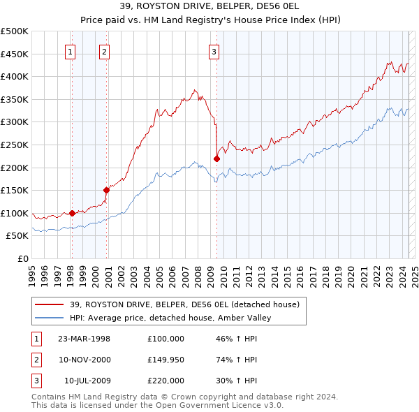 39, ROYSTON DRIVE, BELPER, DE56 0EL: Price paid vs HM Land Registry's House Price Index