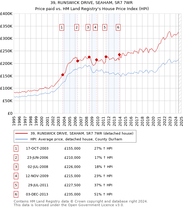 39, RUNSWICK DRIVE, SEAHAM, SR7 7WR: Price paid vs HM Land Registry's House Price Index