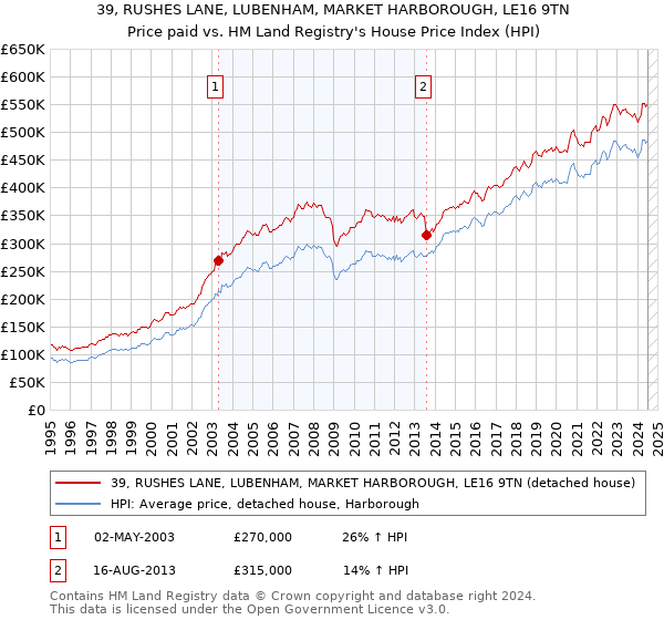 39, RUSHES LANE, LUBENHAM, MARKET HARBOROUGH, LE16 9TN: Price paid vs HM Land Registry's House Price Index