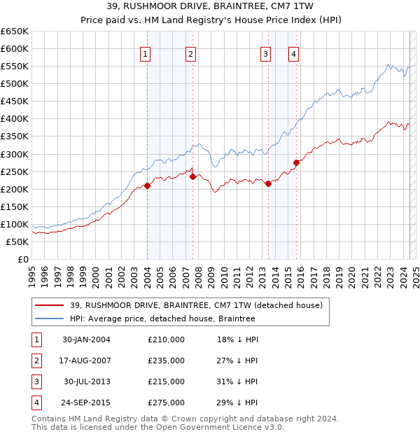 39, RUSHMOOR DRIVE, BRAINTREE, CM7 1TW: Price paid vs HM Land Registry's House Price Index