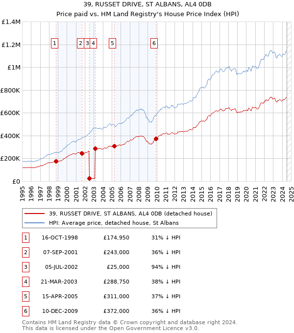 39, RUSSET DRIVE, ST ALBANS, AL4 0DB: Price paid vs HM Land Registry's House Price Index