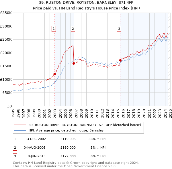 39, RUSTON DRIVE, ROYSTON, BARNSLEY, S71 4FP: Price paid vs HM Land Registry's House Price Index