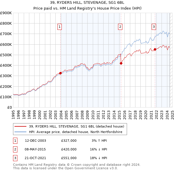 39, RYDERS HILL, STEVENAGE, SG1 6BL: Price paid vs HM Land Registry's House Price Index