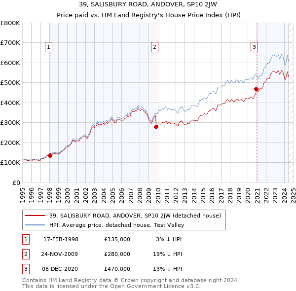 39, SALISBURY ROAD, ANDOVER, SP10 2JW: Price paid vs HM Land Registry's House Price Index