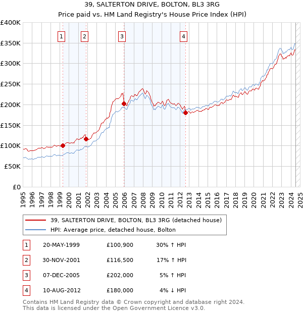 39, SALTERTON DRIVE, BOLTON, BL3 3RG: Price paid vs HM Land Registry's House Price Index