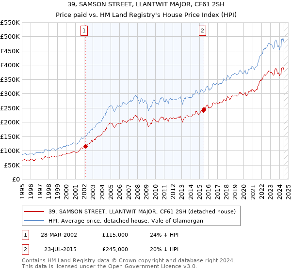 39, SAMSON STREET, LLANTWIT MAJOR, CF61 2SH: Price paid vs HM Land Registry's House Price Index