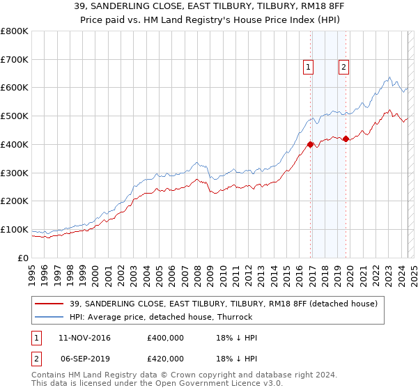 39, SANDERLING CLOSE, EAST TILBURY, TILBURY, RM18 8FF: Price paid vs HM Land Registry's House Price Index