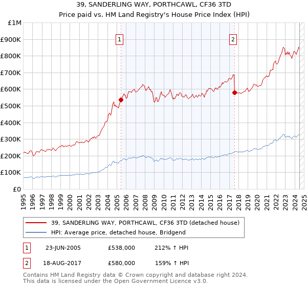 39, SANDERLING WAY, PORTHCAWL, CF36 3TD: Price paid vs HM Land Registry's House Price Index