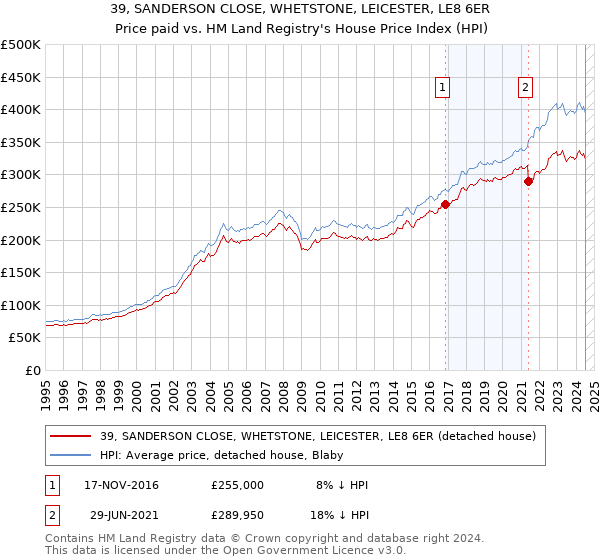 39, SANDERSON CLOSE, WHETSTONE, LEICESTER, LE8 6ER: Price paid vs HM Land Registry's House Price Index