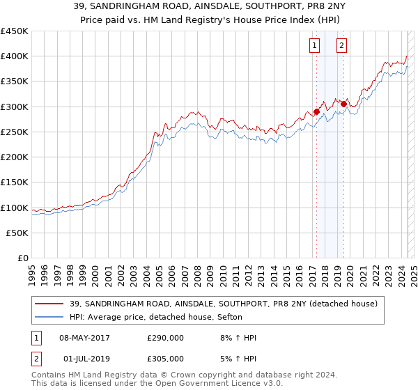 39, SANDRINGHAM ROAD, AINSDALE, SOUTHPORT, PR8 2NY: Price paid vs HM Land Registry's House Price Index