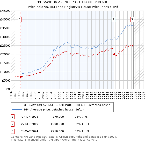 39, SAWDON AVENUE, SOUTHPORT, PR8 6HU: Price paid vs HM Land Registry's House Price Index