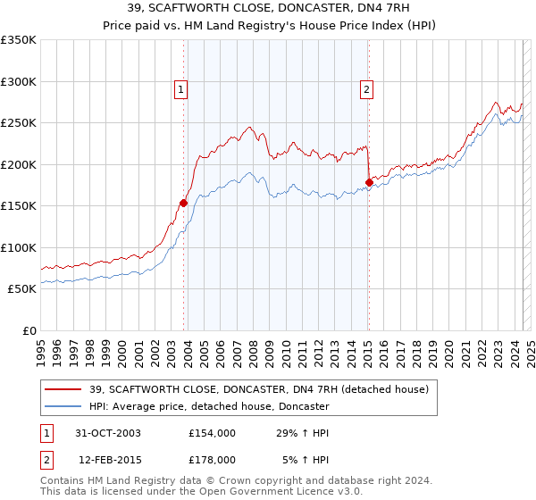 39, SCAFTWORTH CLOSE, DONCASTER, DN4 7RH: Price paid vs HM Land Registry's House Price Index