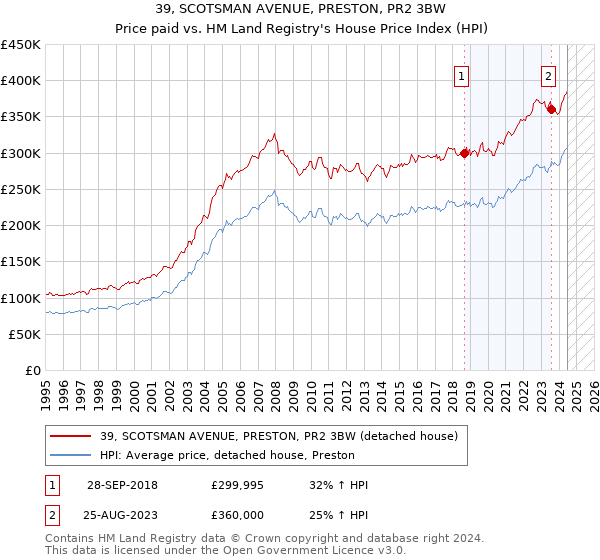 39, SCOTSMAN AVENUE, PRESTON, PR2 3BW: Price paid vs HM Land Registry's House Price Index