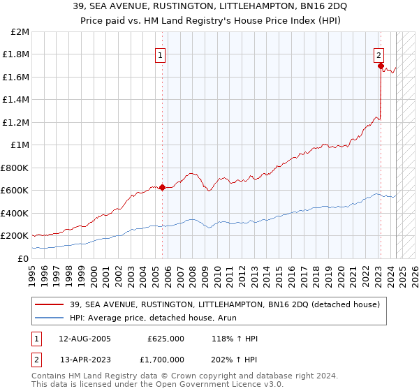 39, SEA AVENUE, RUSTINGTON, LITTLEHAMPTON, BN16 2DQ: Price paid vs HM Land Registry's House Price Index