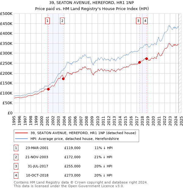 39, SEATON AVENUE, HEREFORD, HR1 1NP: Price paid vs HM Land Registry's House Price Index