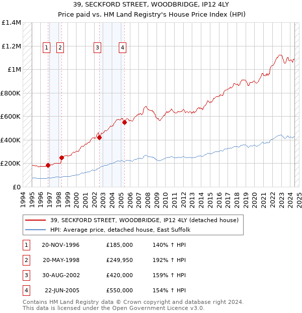 39, SECKFORD STREET, WOODBRIDGE, IP12 4LY: Price paid vs HM Land Registry's House Price Index