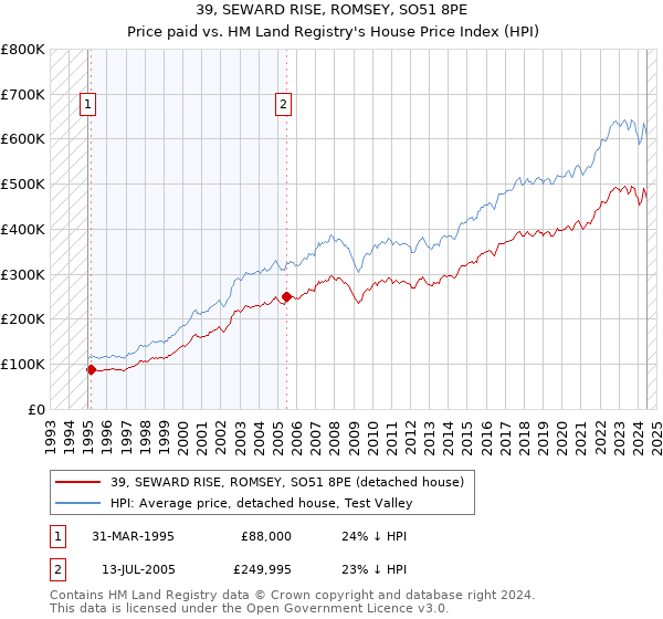 39, SEWARD RISE, ROMSEY, SO51 8PE: Price paid vs HM Land Registry's House Price Index