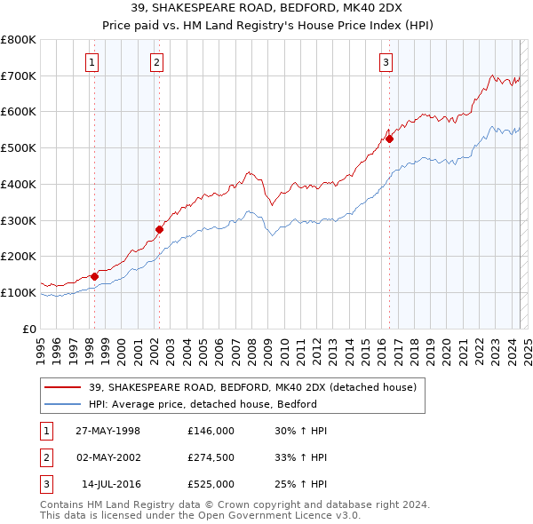 39, SHAKESPEARE ROAD, BEDFORD, MK40 2DX: Price paid vs HM Land Registry's House Price Index