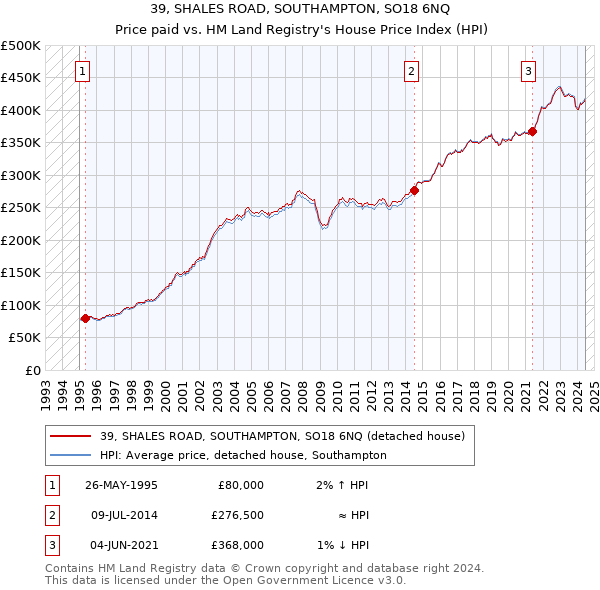 39, SHALES ROAD, SOUTHAMPTON, SO18 6NQ: Price paid vs HM Land Registry's House Price Index