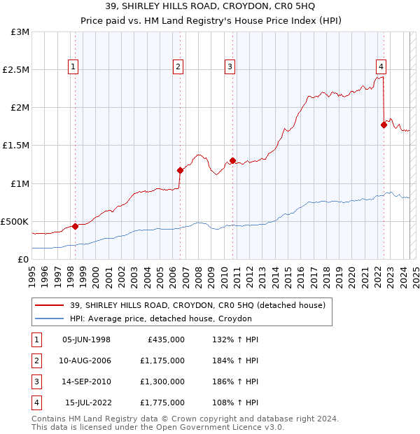 39, SHIRLEY HILLS ROAD, CROYDON, CR0 5HQ: Price paid vs HM Land Registry's House Price Index