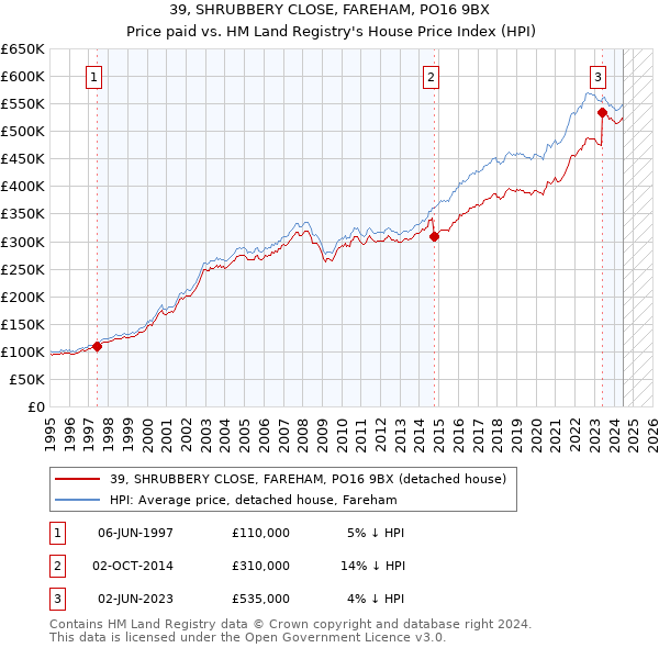 39, SHRUBBERY CLOSE, FAREHAM, PO16 9BX: Price paid vs HM Land Registry's House Price Index