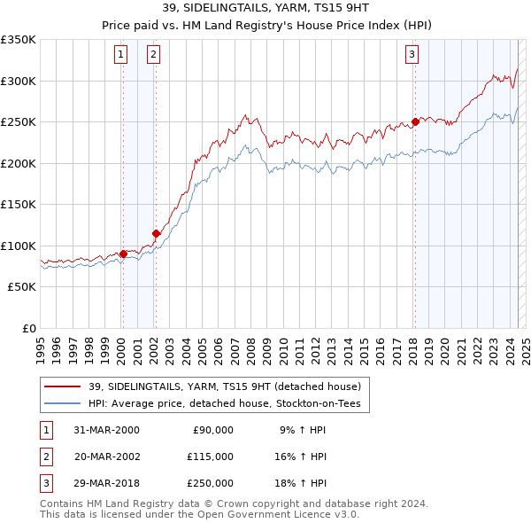 39, SIDELINGTAILS, YARM, TS15 9HT: Price paid vs HM Land Registry's House Price Index