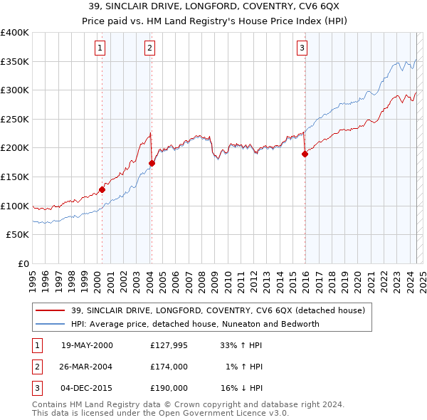 39, SINCLAIR DRIVE, LONGFORD, COVENTRY, CV6 6QX: Price paid vs HM Land Registry's House Price Index