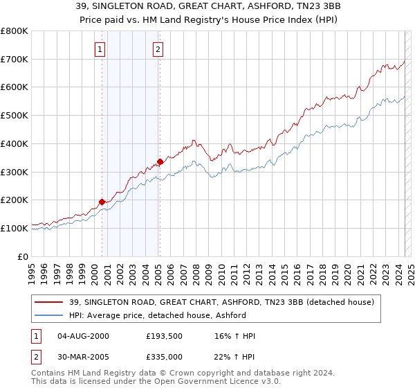 39, SINGLETON ROAD, GREAT CHART, ASHFORD, TN23 3BB: Price paid vs HM Land Registry's House Price Index