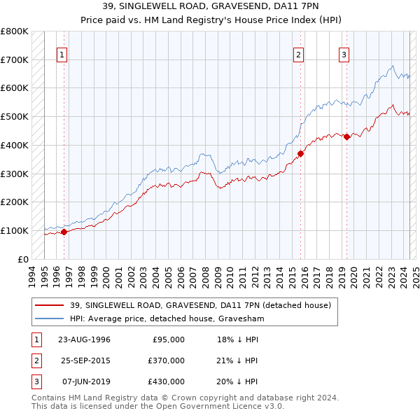 39, SINGLEWELL ROAD, GRAVESEND, DA11 7PN: Price paid vs HM Land Registry's House Price Index