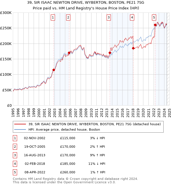 39, SIR ISAAC NEWTON DRIVE, WYBERTON, BOSTON, PE21 7SG: Price paid vs HM Land Registry's House Price Index