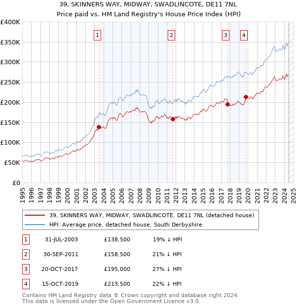 39, SKINNERS WAY, MIDWAY, SWADLINCOTE, DE11 7NL: Price paid vs HM Land Registry's House Price Index